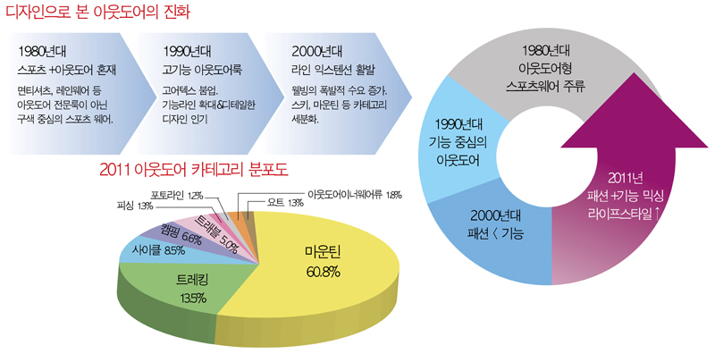 패션 쓰나미 ‘아웃도어’ 광풍(?) 3-Image
