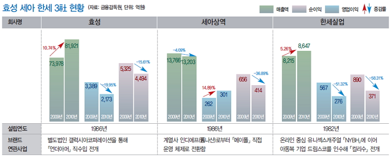 세아 한세 효성도 패션사업 진출 3776-Image