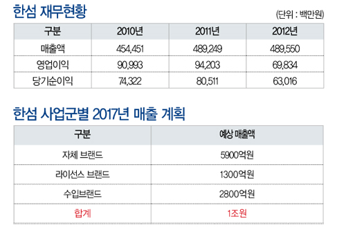 현대 품 안긴 한섬 1년 지금은? 2963-Image