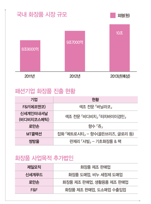 패션기업, 화장품 영역까지? 942-Image