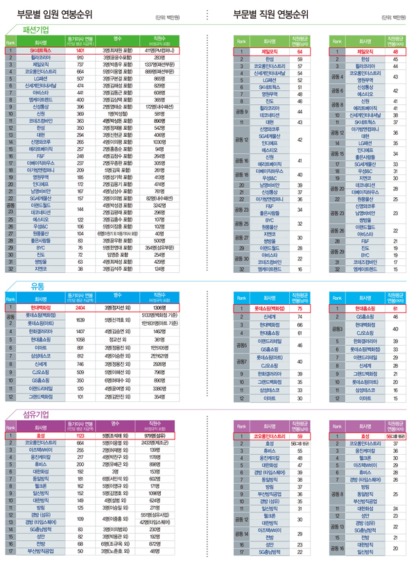 휠라코리아 1인당 9억 받아! 2116-Image
