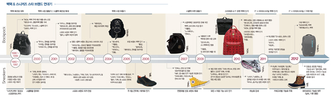 진화하는 백팩&스니커즈 2352-Image