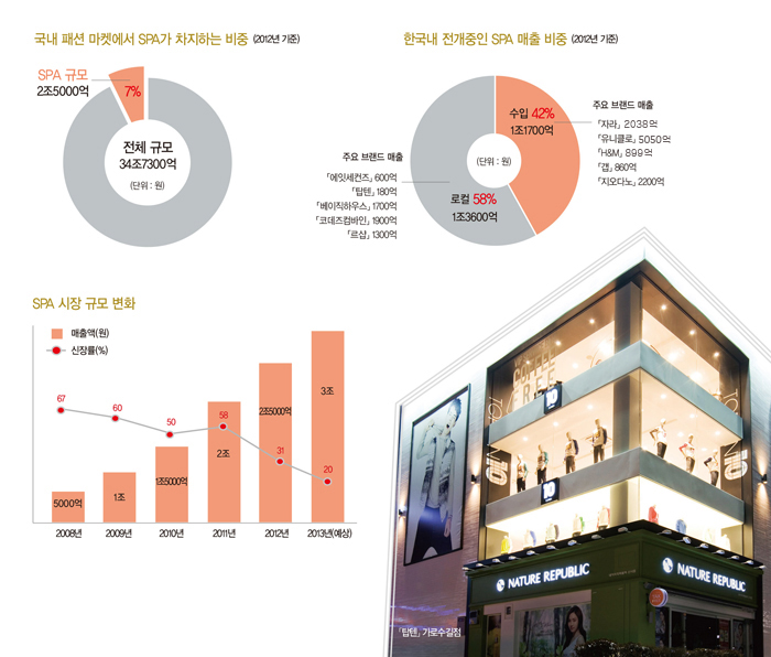 '뉴웨이 SPA’ 3조 시대,  ‘현주소는? 1388-Image