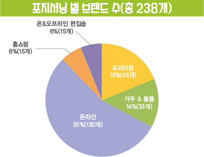 3년 새 신규 145개, 내년 S/S도 출범<br>봇물  골프웨어 급 신장, 2022년도 Go!Go! 83-Image