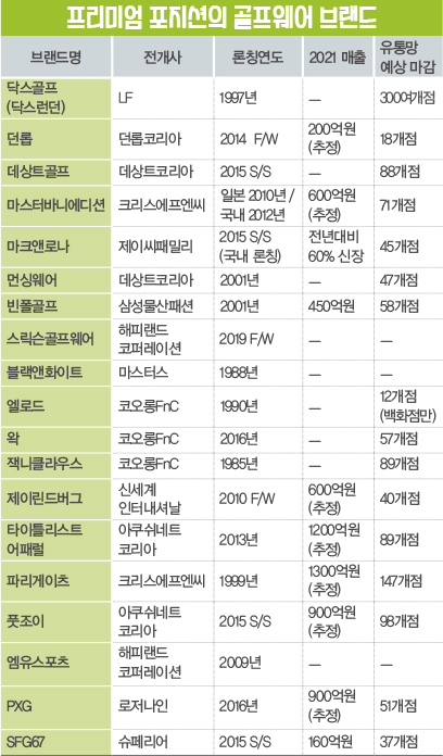 3년 새 신규 145개, 내년 S/S도 출범<br>봇물  골프웨어 급 신장, 2022년도 Go!Go! 4926-Image