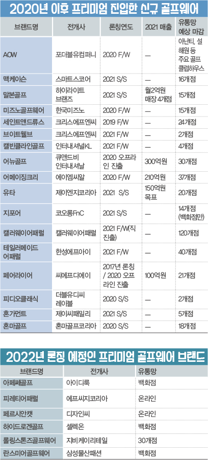 3년 새 신규 145개, 내년 S/S도 출범<br>봇물  골프웨어 급 신장, 2022년도 Go!Go! 5006-Image