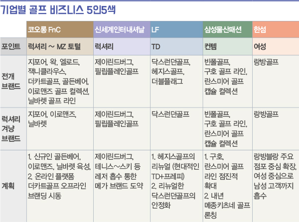 패션 대기업 5, 골프웨어 장악 나섰다<br> 지포어 · 필립플레인 · 랑방블랑… 8209-Image