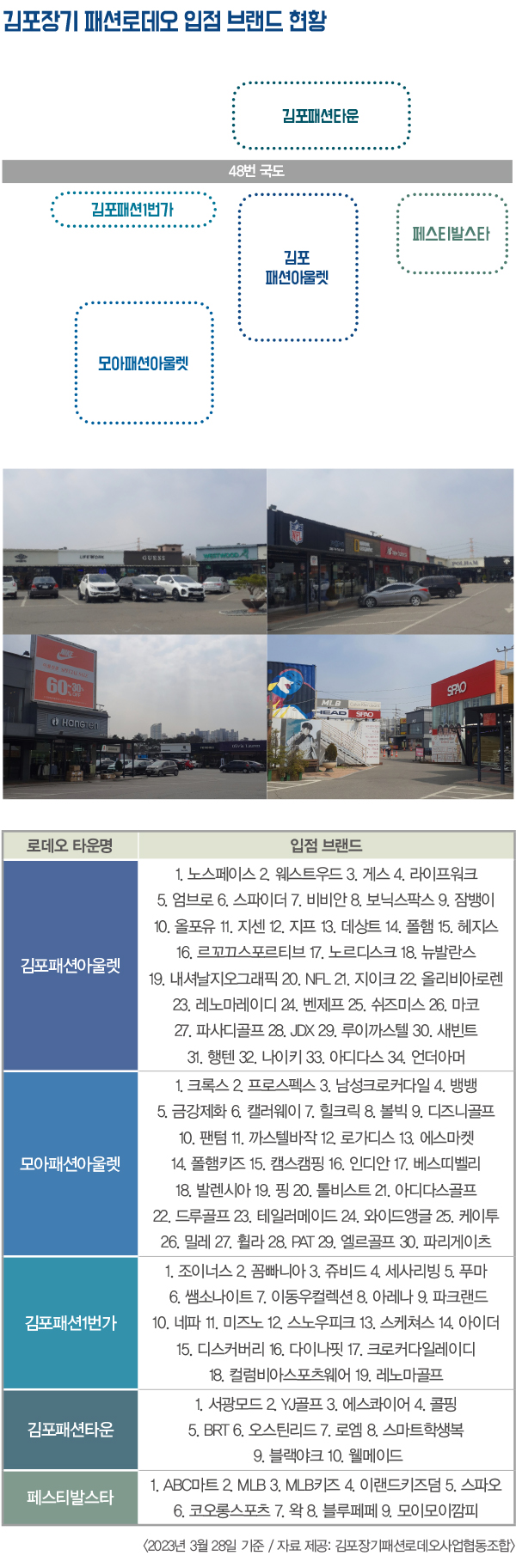 김포장기패션로데오, 수몰 위기? <br> 콤팩트시티 조성, 생존권 위협 주장 2429-Image