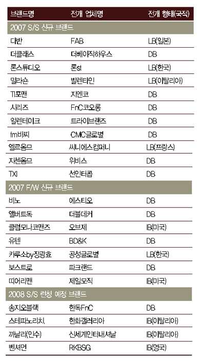 07/08 신규 브랜드 유망주는 누구? 7720-Image