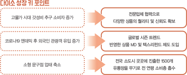 다이소, ‘갓성비’로 3조 시대 연다…이마트 올리브영 대항마?! 2514-Image