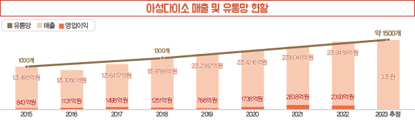 다이소, ‘갓성비’로 3조 시대 연다…이마트 올리브영 대항마?! 1102-Image