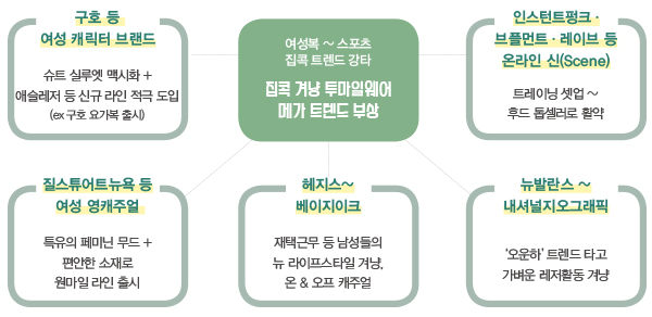 구호 ~ 닥스, 투마일웨어 잇템<br> 집콕패션 패러다임 올 체인지 83-Image
