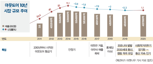 등산~ 캠핑, <br>비대면 레저 아웃도어 붐 업! 1312-Image