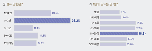 골프웨어 마켓 나 홀로 고공행진!<br> 오프라인 ~ 온라인 · 2030 등 영골퍼 증가 2134-Image