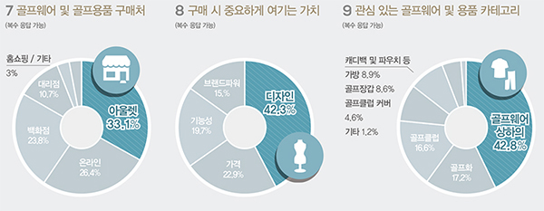 골프웨어 마켓 나 홀로 고공행진!<br> 오프라인 ~ 온라인 · 2030 등 영골퍼 증가 3033-Image
