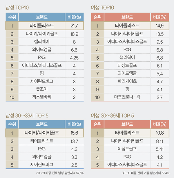 골프웨어 마켓 나 홀로 고공행진!<br> 오프라인 ~ 온라인 · 2030 등 영골퍼 증가 4105-Image