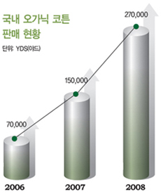 +α ‘오가닉 코튼’ 브랜드들 인기 ↑ 3-Image