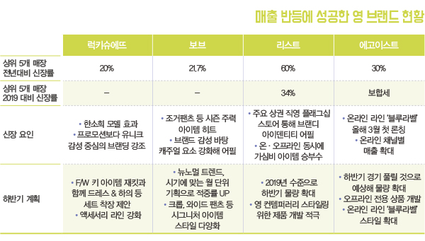 럭키슈에뜨 · 보브 · 시스템 · 리스트… <br> 여성 영마켓, 두 자릿수 ‘폭풍 성장’ 5586-Image