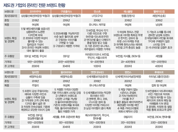 패션, 온라인BIZ...구호플러스 · 웰메이드컴 · 더스틴던…<BR>제도권 온라인 ‘감성 +α’로 승부 2997-Image