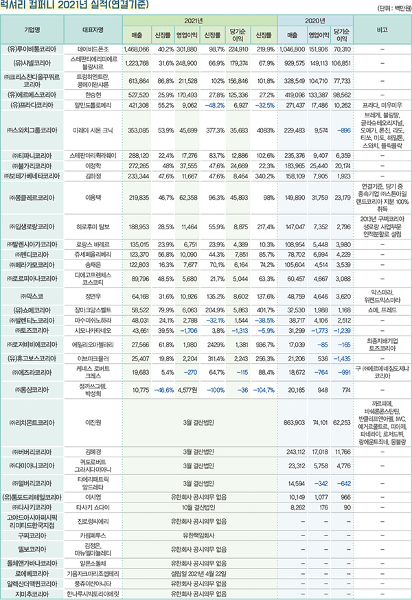 韓 패션시장, 명품 식민지인가?<br> 코로나 팬데믹 속 8.6조 규모 급팽창 3073-Image