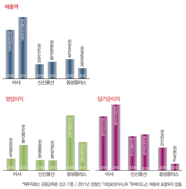 미샤그룹,「미샤」「커밍스텝」「듀메이드」등 9개 브랜드로 3993-Image