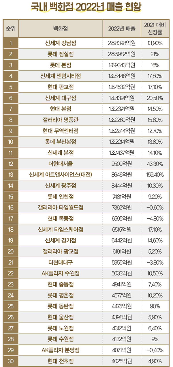 빅3, 하드웨어 ~ 콘텐츠 1위 각축전<br> 롯데 · 현대 · 신세계 빅3 빅뱅! 5255-Image