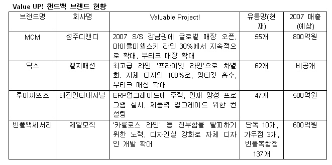 핸드백 빅4, ‘명품화’로 한판승부 6258-Image