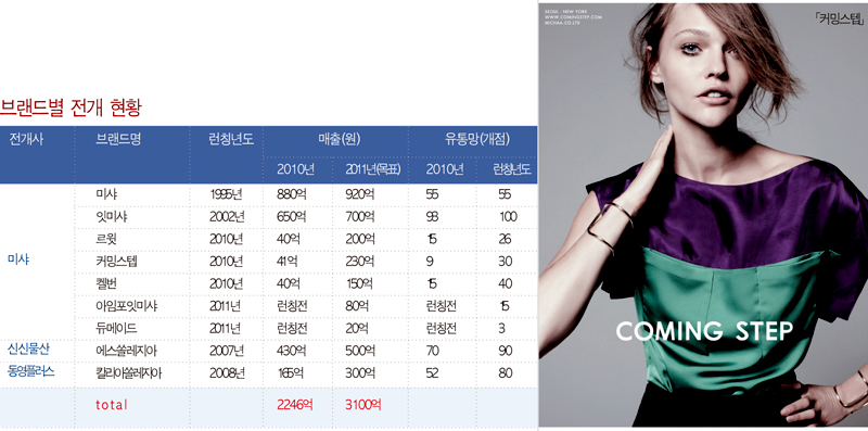미샤그룹,「미샤」「커밍스텝」「듀메이드」등 9개 브랜드로 6496-Image
