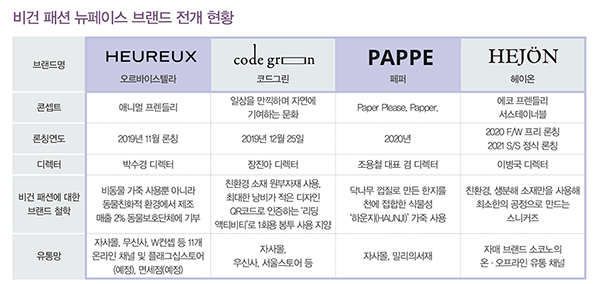 오르바이스텔라 · 코드그린 · 헤이온 · 페퍼 ... 비거노믹스 열풍<BR>비건패션 리딩하는 뉴페이스 4 761-Image