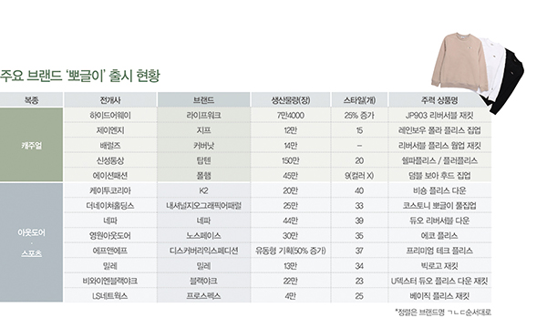 ONE & ONLY 히트템... 내놓는 족족 팔린다!<BR>돈 되는 잇템 ‘뽀글이’ 패션 강타 4191-Image
