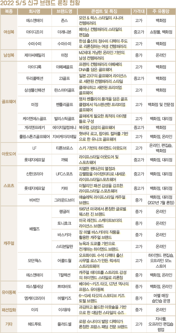 아페쎄골프 · 존스 · 카파 · 쁘띠바또…<br> 골프 대세 속 S/S 신규 26개 론칭 8112-Image