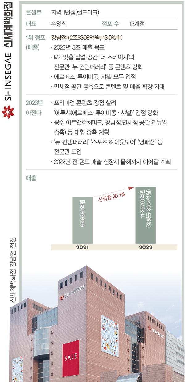 빅3, 하드웨어 ~ 콘텐츠 1위 각축전<br> 롯데 · 현대 · 신세계 빅3 빅뱅! 787-Image