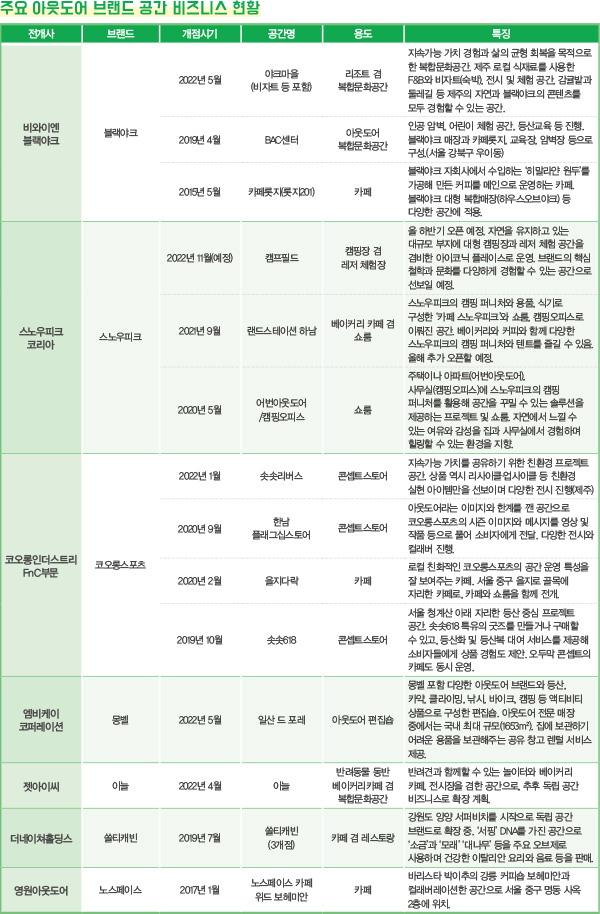 아웃도어, 공간 비즈니스 확장!<br> 비자트 · 솟솟 · 쏠티캐빈 · 캠프필드… 7514-Image