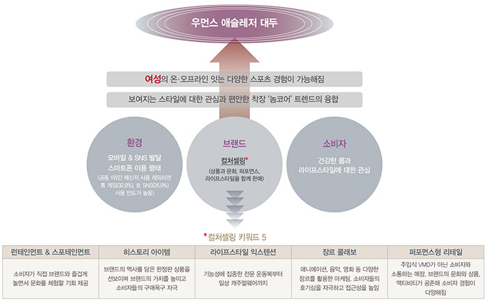 ‘우먼스 애슬레저’로 女心 잡다! 917-Image