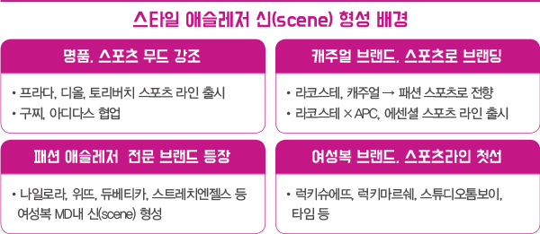 ‘스타일 애슬레저’ 여성 마켓 대세로<br>라코스테, 아페쎄 ~ 나일로라, 위뜨 4349-Image