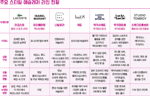 ‘스타일 애슬레저’ 여성 마켓 대세로<br>라코스테, 아페쎄 ~ 나일로라, 위뜨 5794-Image