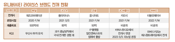 유니버시티 라이선스 브랜드 붐 <br> 예일 UCLA 하버드 UC버클리 코넬 4658-Image