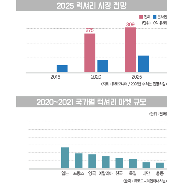 몸집 불리는 명품마켓 어디까지…<br>K-브랜드의 굴욕(?) 토종 설 땅은 1459-Image