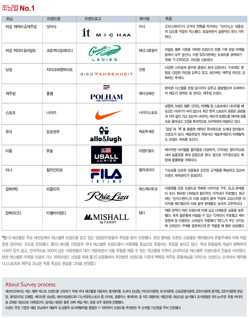 [2011 베스트브랜드] 톱 10 패션몰이 선정한 파워 브랜드는? 1371-Image