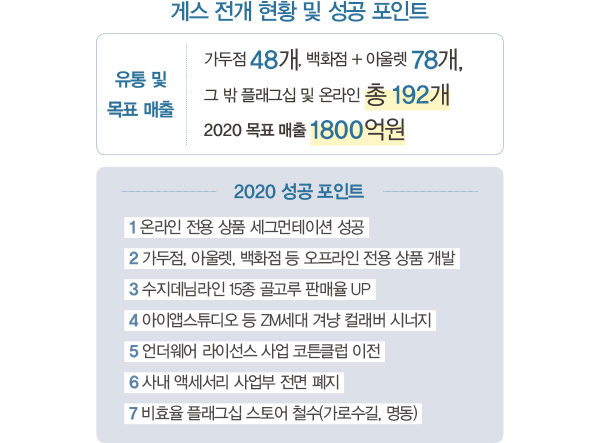 유통별 맞춤 상품 개발→신규 고객 확장<br>스마트 ‘게스’ 리테일 전략 적중 854-Image