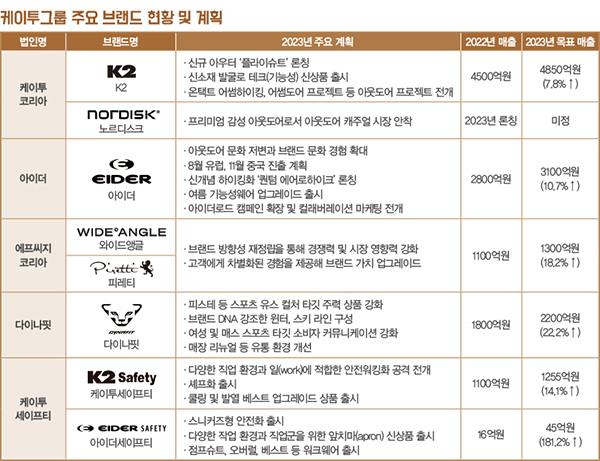 논스톱 케이투그룹, 1조4000억 GO! <br> 캠핑 ~ 셰프화 · 워크웨어 확장 4367-Image
