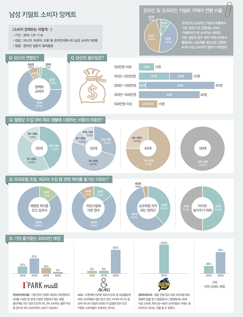 7000억 규모 ‘3040 키덜트맨’ 잡아라 9691-Image