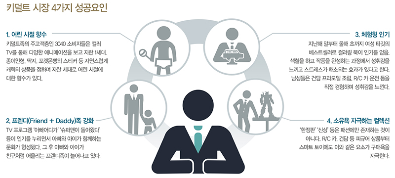 7000억 규모 ‘3040 키덜트맨’ 잡아라 3836-Image