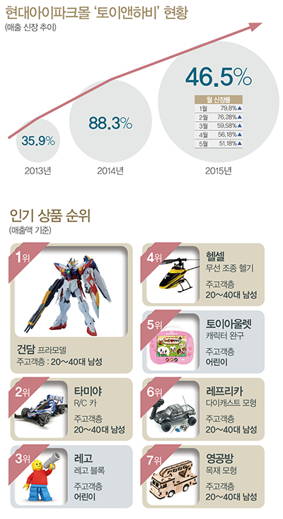 7000억 규모 ‘3040 키덜트맨’ 잡아라 5376-Image