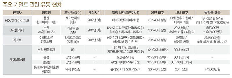 7000억 규모 ‘3040 키덜트맨’ 잡아라 8150-Image
