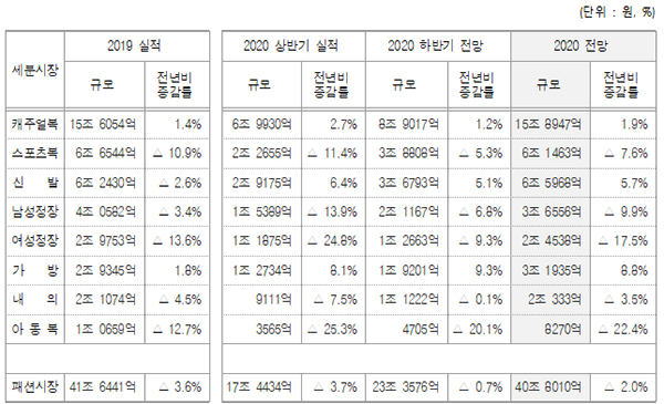 2020년 한국패션시장 '40조8000억원' 규모 1120-Image