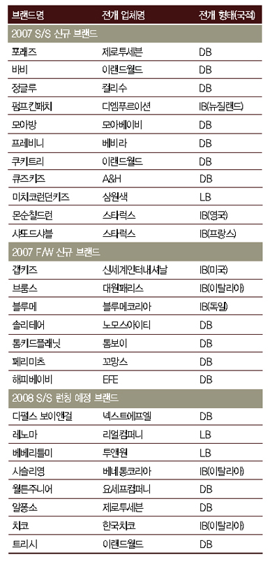 07/08 신규 브랜드 유망주는 누구? 13722-Image