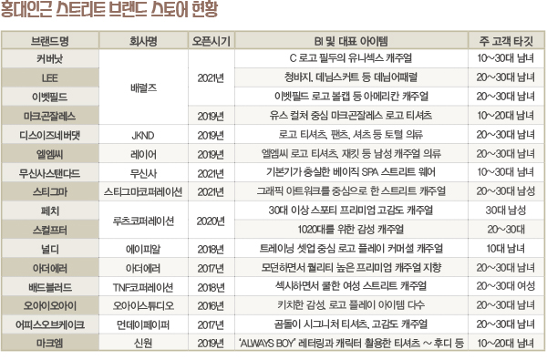 커버낫 디네댓 무신사스탠다드 … <br>MZ 겨냥 캐주얼 ‘홍대’로 집결 2900-Image