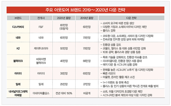 물량 15~ 40%↓ 스폿↑<BR>아웃도어, 다운 기획 ‘확’ 바뀐다 4114-Image