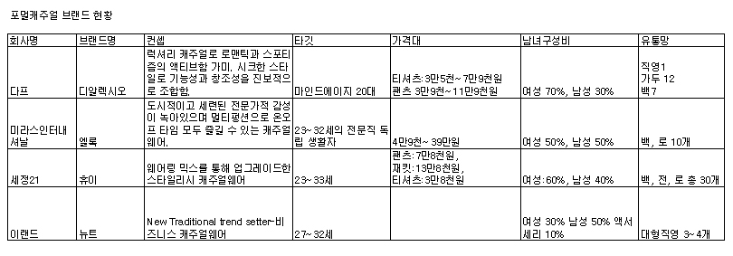 「엘록」 「A/X」 등 시티캐주얼 뜬다! 5713-Image